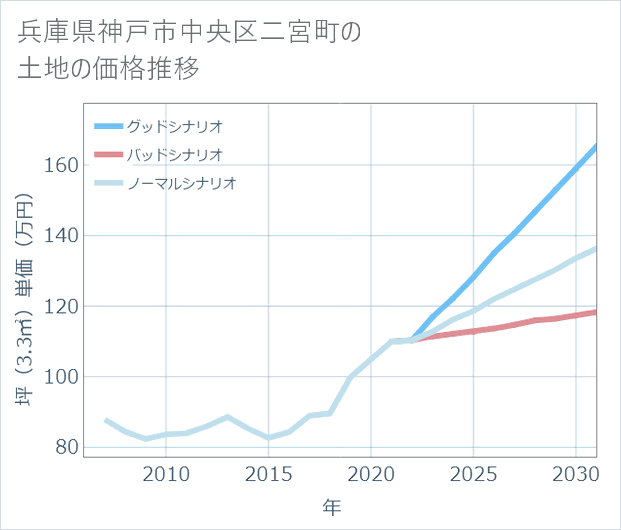 兵庫県神戸市中央区二宮町の土地価格推移