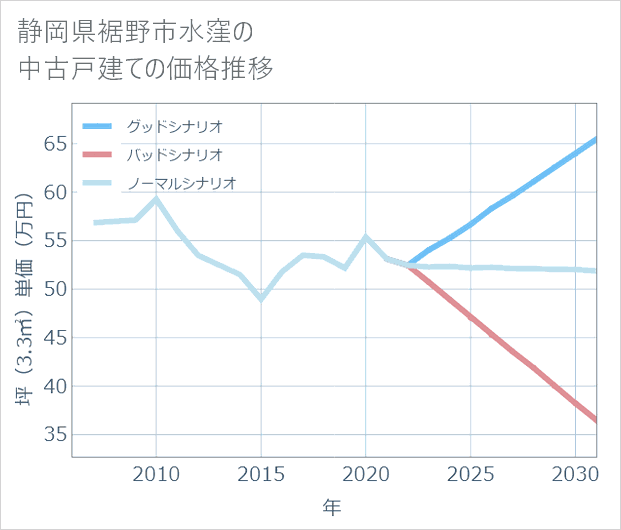 静岡県裾野市水窪の中古戸建て価格推移