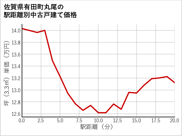 佐賀県有田町丸尾の徒歩距離別の中古戸建て坪単価