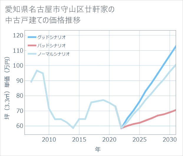 愛知県名古屋市守山区廿軒家の中古戸建て価格推移