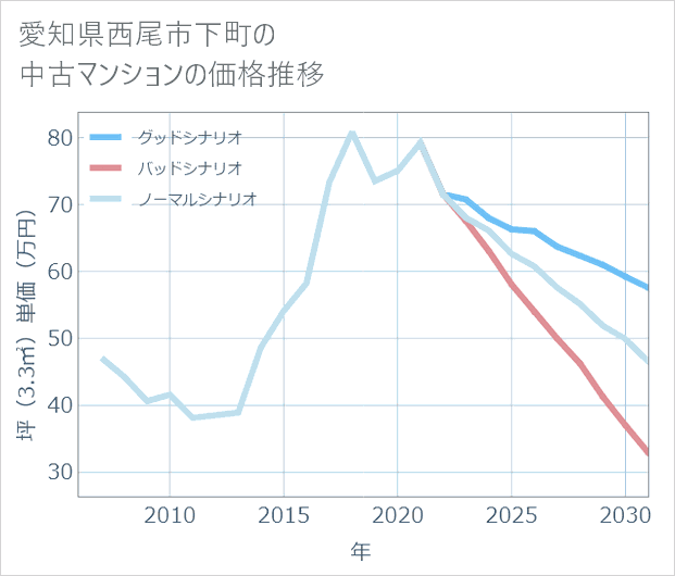愛知県西尾市下町の中古マンション価格推移