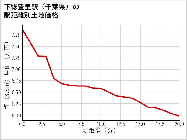 下総豊里駅（千葉県）の徒歩距離別の土地坪単価