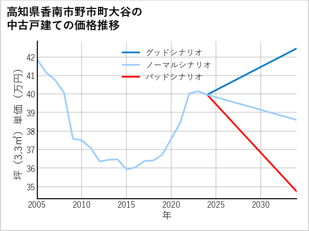 高知県香南市野市町大谷の中古戸建て価格推移