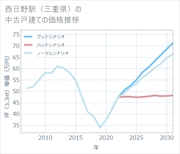 西日野駅(三重県)の中古戸建て価格推移