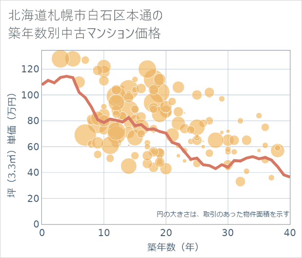 北海道札幌市白石区本通の築年数別の中古マンション坪単価
