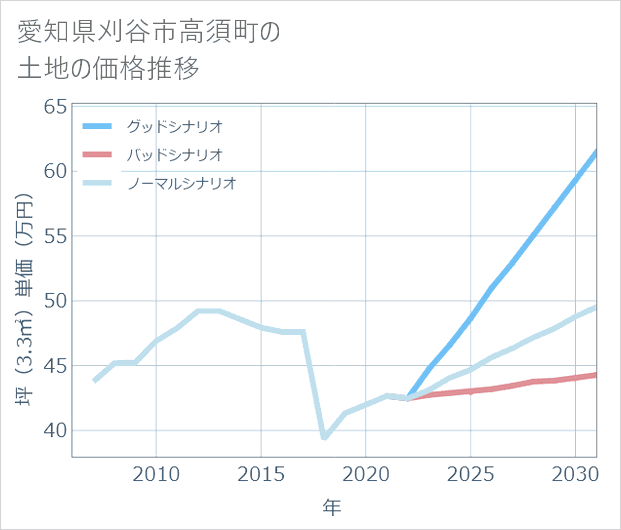 愛知県刈谷市高須町の土地価格推移
