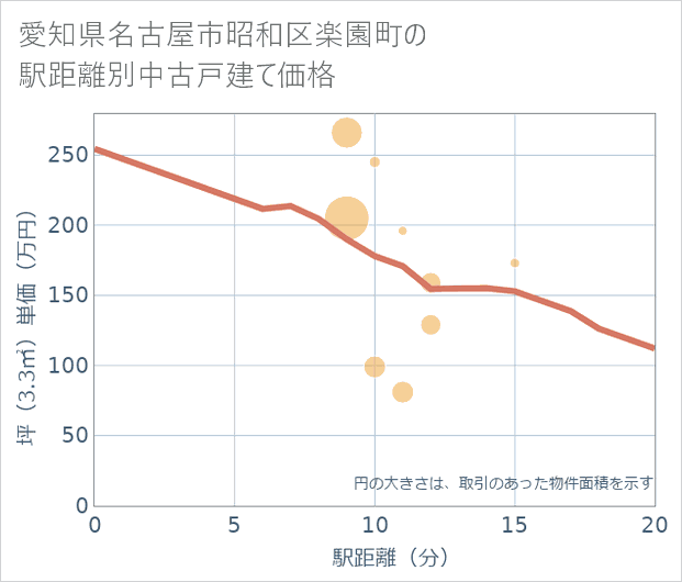 愛知県名古屋市昭和区楽園町の徒歩距離別の中古戸建て坪単価