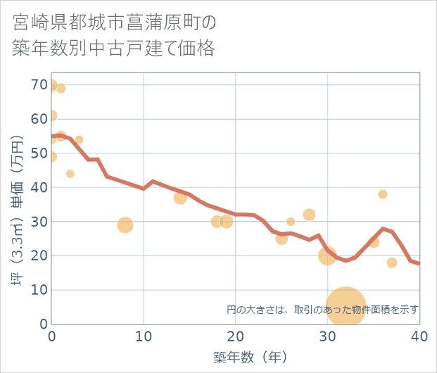 宮崎県都城市菖蒲原町の築年数別の中古戸建て坪単価