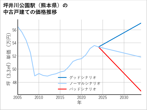 坪井川公園駅（熊本県）の中古戸建て価格推移