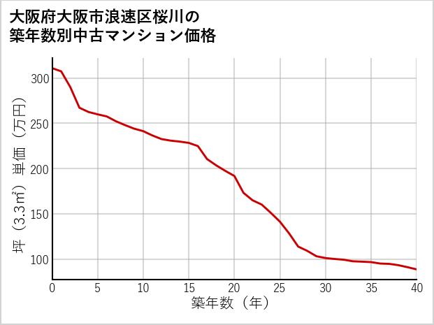 大阪府大阪市浪速区桜川の築年数別の中古マンション坪単価