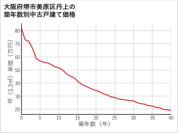 大阪府堺市美原区丹上の築年数別の中古戸建て坪単価