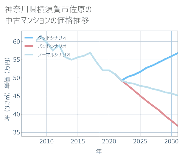 神奈川県横須賀市佐原の中古マンション価格推移