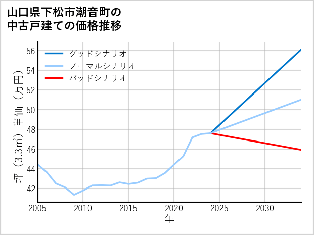 山口県下松市潮音町の中古戸建て価格推移