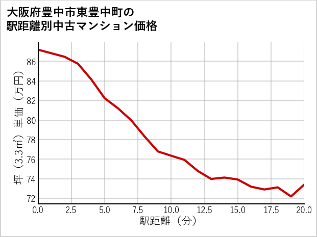 大阪府豊中市東豊中町の徒歩距離別の中古マンション坪単価