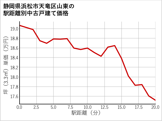 静岡県浜松市天竜区山東の徒歩距離別の中古戸建て坪単価