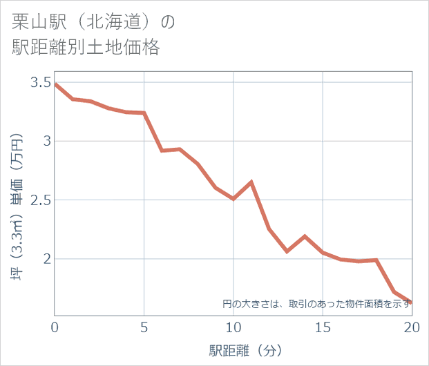 栗山駅(北海道)の徒歩距離別の土地坪単価