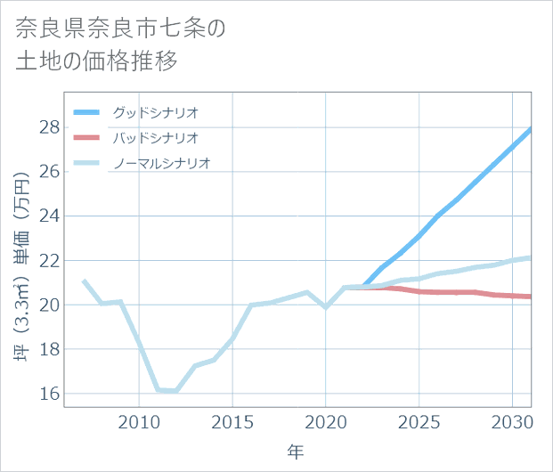 奈良県奈良市七条の土地価格推移