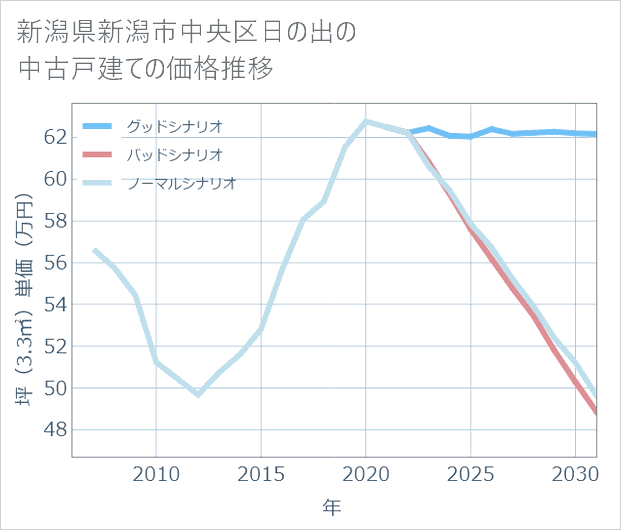 新潟県新潟市中央区日の出の中古戸建て価格推移