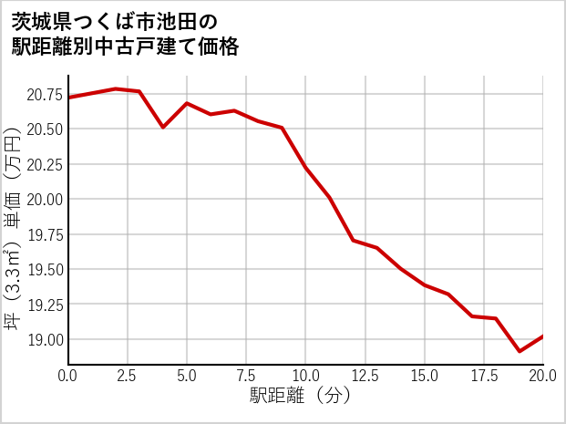 茨城県つくば市池田の徒歩距離別の中古戸建て坪単価