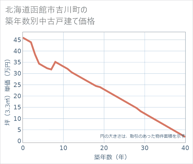 北海道函館市吉川町の築年数別の中古戸建て坪単価