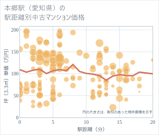 本郷駅(愛知県)の徒歩距離別の中古マンション坪単価
