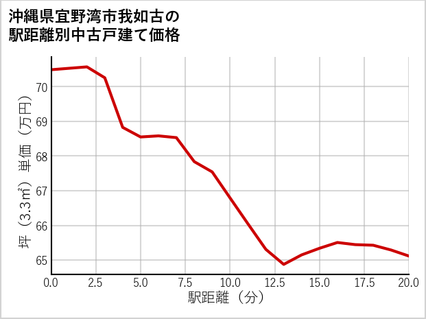 沖縄県宜野湾市我如古の徒歩距離別の中古戸建て坪単価