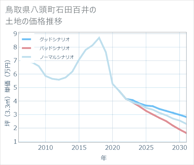 鳥取県八頭町石田百井の土地価格推移