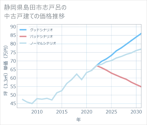 静岡県島田市志戸呂の中古戸建て価格推移
