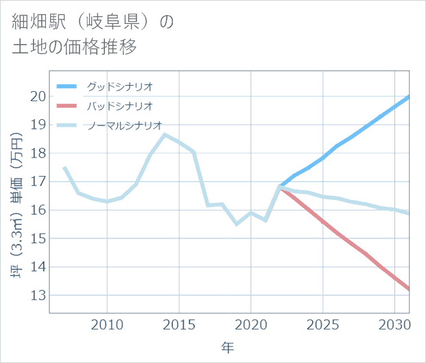 細畑駅(岐阜県)の土地価格推移