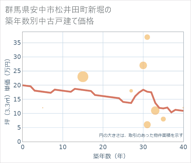 群馬県安中市松井田町新堀の築年数別の中古戸建て坪単価