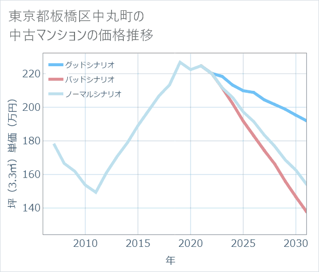 東京都板橋区中丸町の中古マンション価格推移