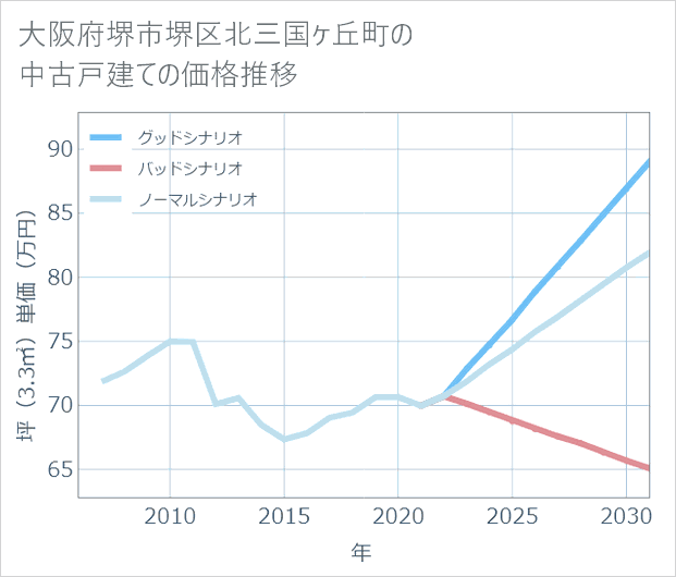 大阪府堺市堺区北三国ケ丘町の中古戸建て価格推移