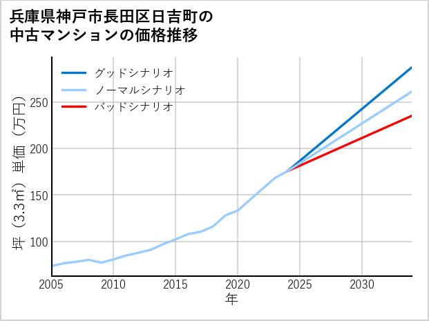 兵庫県神戸市長田区日吉町の中古マンション価格推移