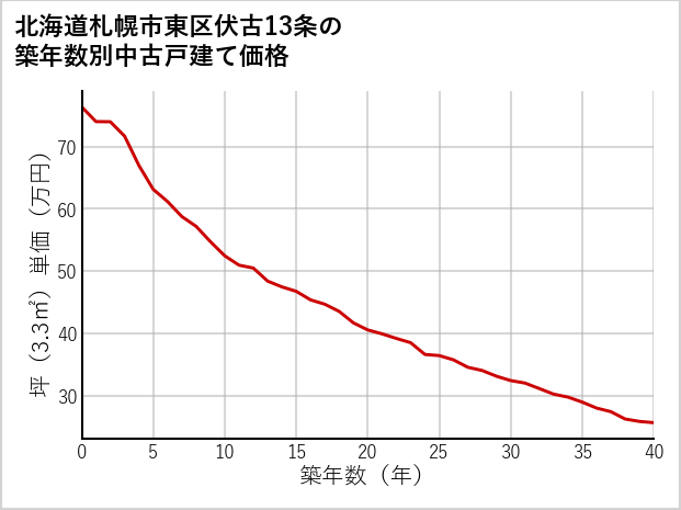 北海道札幌市東区伏古13条の築年数別の中古戸建て坪単価
