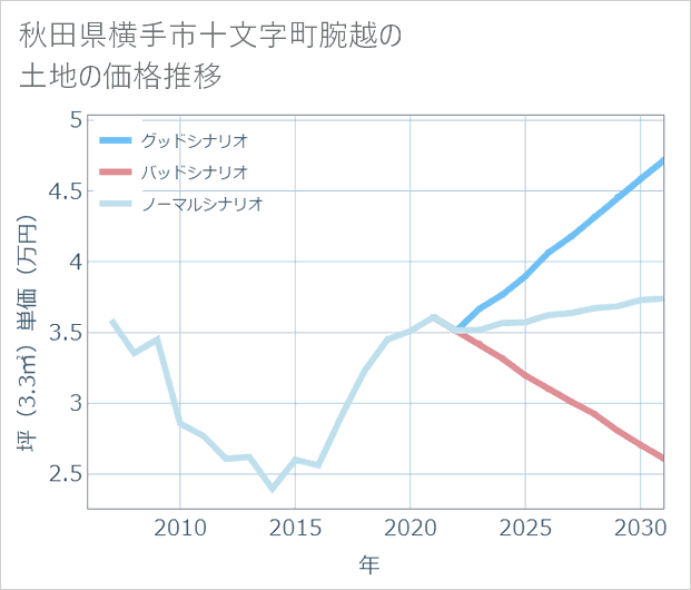 秋田県横手市十文字町腕越の土地価格推移