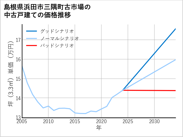 島根県浜田市三隅町古市場の中古戸建て価格推移