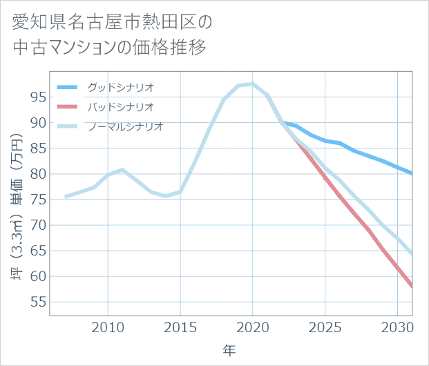 愛知県名古屋市熱田区の中古マンション価格推移
