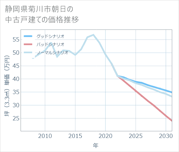静岡県菊川市朝日の中古戸建て価格推移