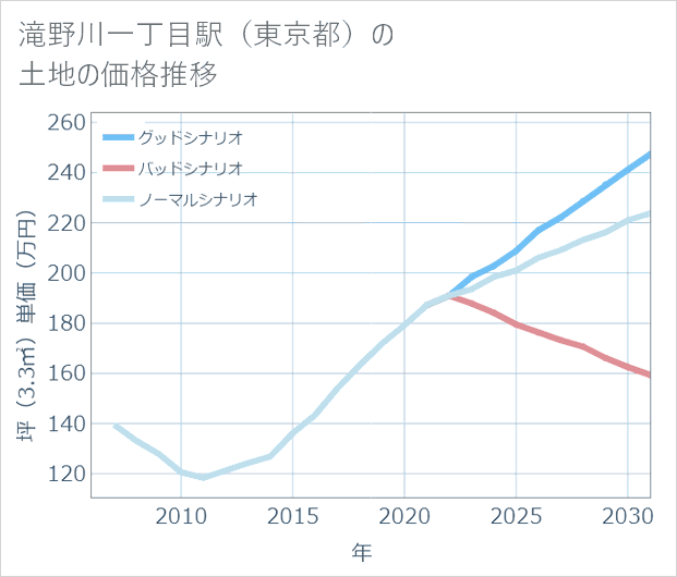 滝野川一丁目駅（東京都）の土地価格推移
