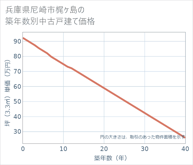 兵庫県尼崎市梶ケ島の築年数別の中古戸建て坪単価