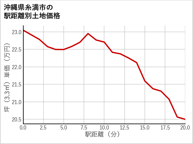 沖縄県糸満市の徒歩距離別の土地坪単価