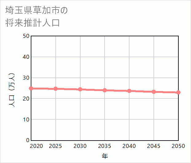 草加市の将来推計人口
