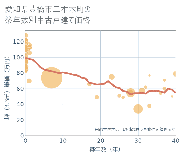 愛知県豊橋市三本木町の築年数別の中古戸建て坪単価