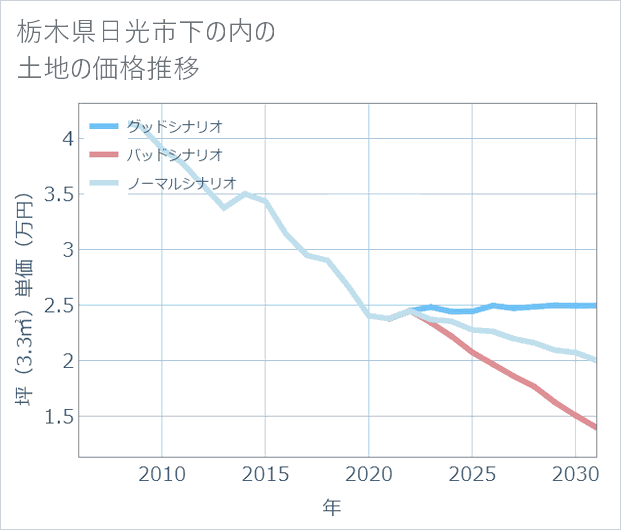 栃木県日光市下の内の土地価格推移
