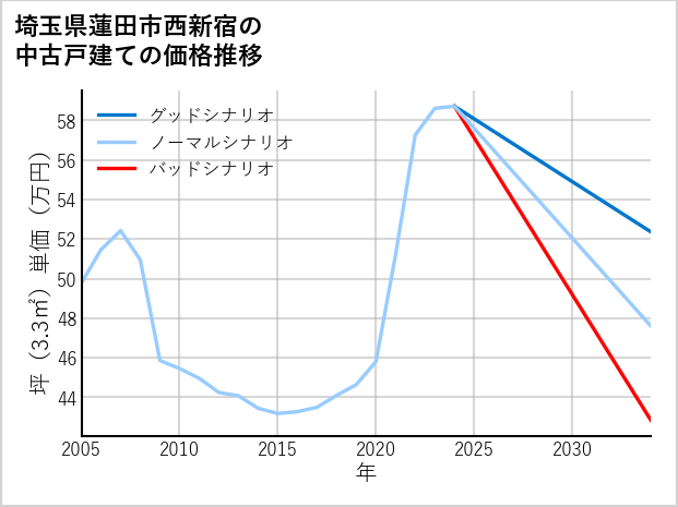 埼玉県蓮田市西新宿の中古戸建て価格推移