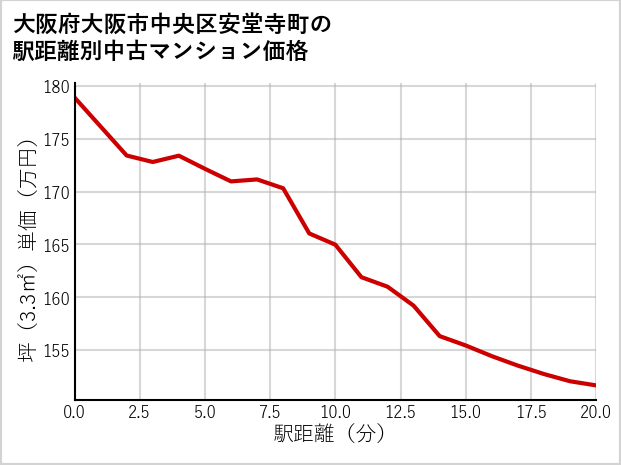 大阪府大阪市中央区安堂寺町の徒歩距離別の中古マンション坪単価