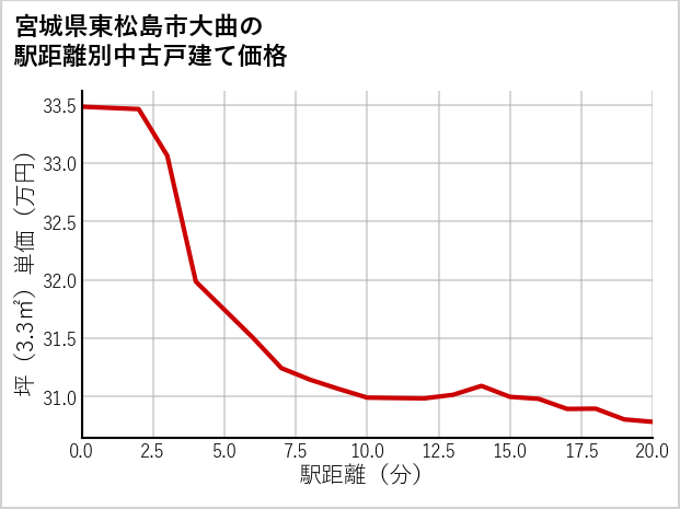 宮城県東松島市大曲の徒歩距離別の中古戸建て坪単価