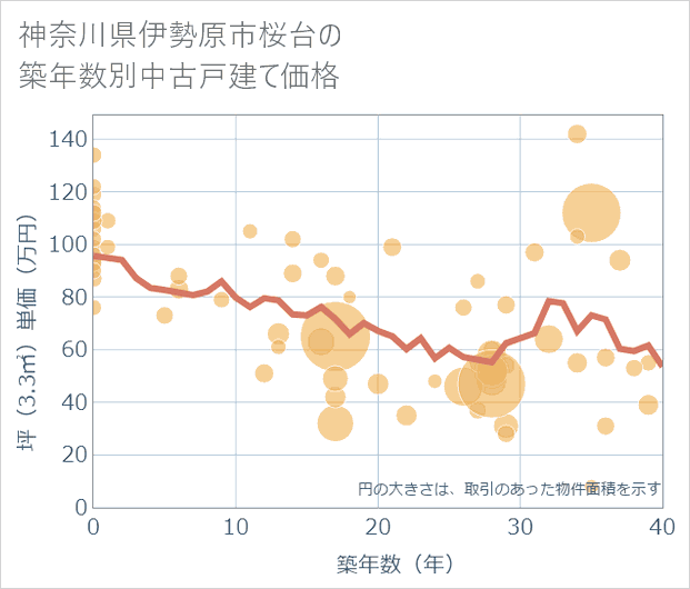 神奈川県伊勢原市桜台の築年数別の中古戸建て坪単価