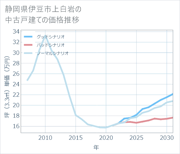 静岡県伊豆市上白岩の中古戸建て価格推移