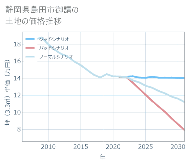 静岡県島田市御請の土地価格推移